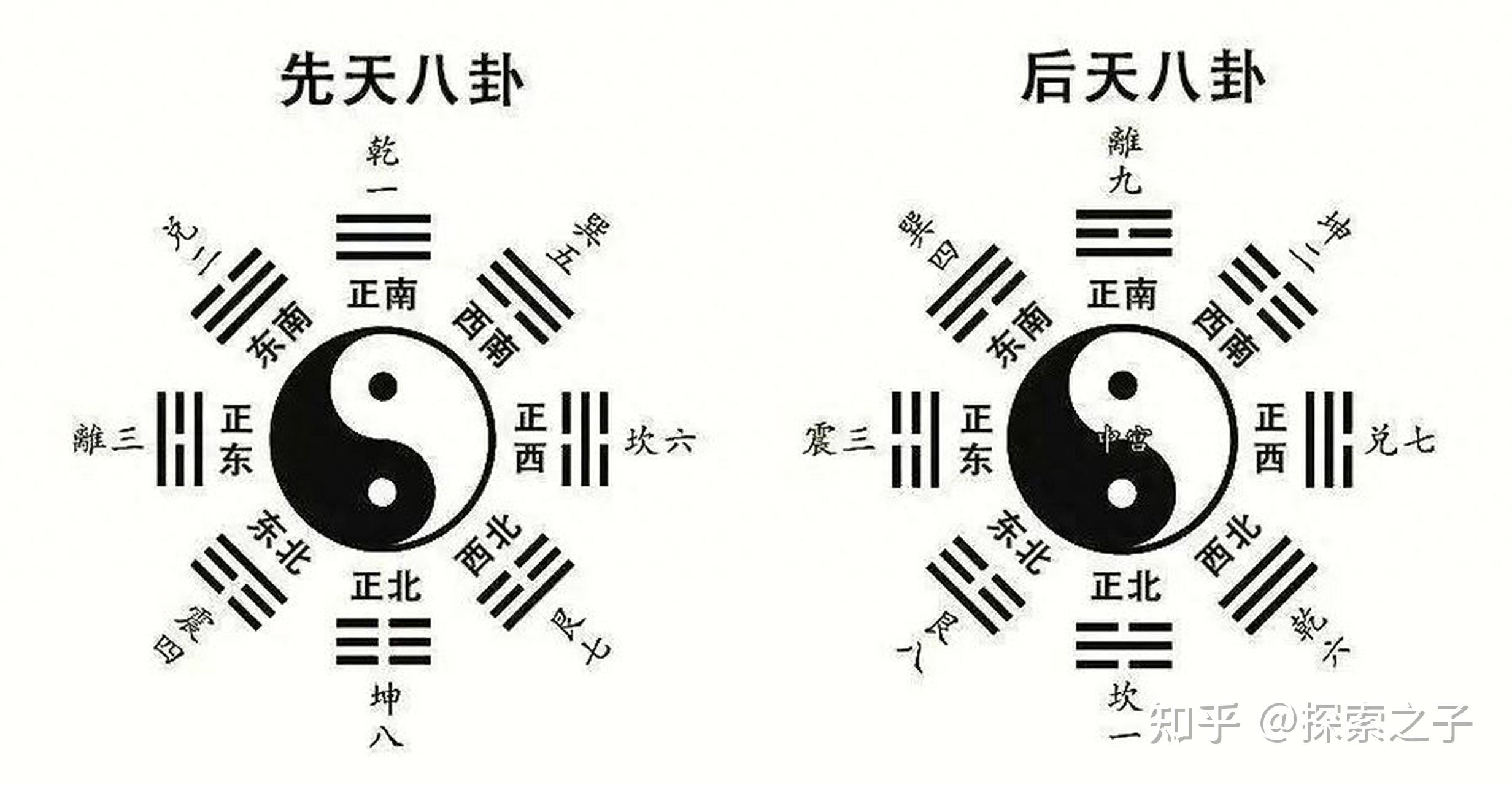 先天八卦，中天八卦，后天八卦，各有什么联系区别？